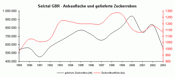 Anbaufläche und gelieferte Zuckerrüben