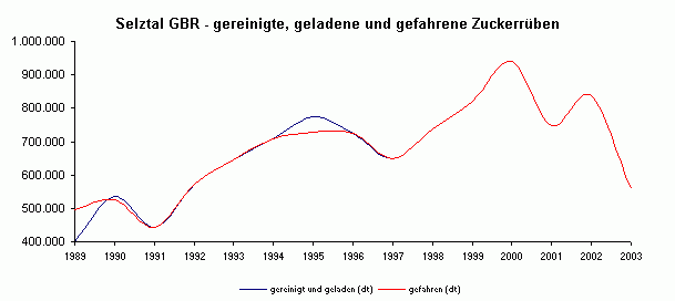 gereinigte, geladene und gefahrene Zuckerrüben