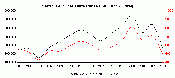 gelieferte Zuckerrüben und durchschn. Ertrag