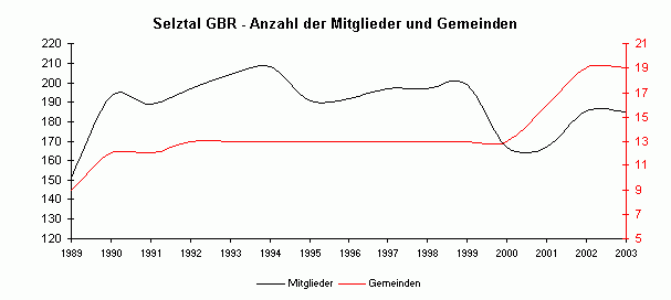 Anzahl der Mitglieder und Gemeinden