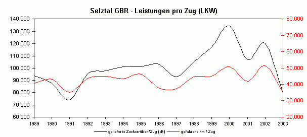 Gelieferte Zuckerüben und gefahrene km pro Zug